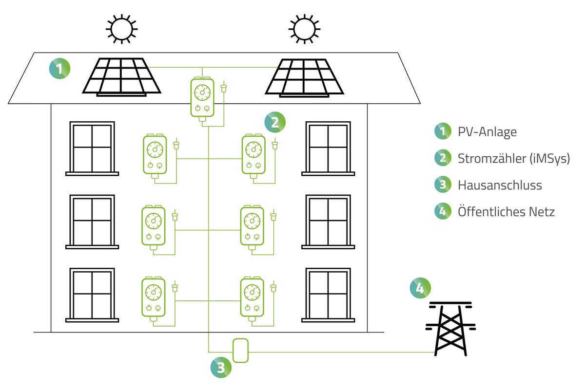 Darstellung eines Hauses mit Solaranlage, Stromzählern und Verbindungen zum öffentlichen Stromnetz für nachhaltige Energieversorgung.
